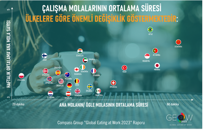 Çalışanlar kaliteli ve güçlendirici molalar istiyor