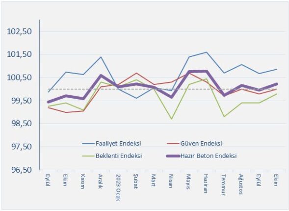 İnşaat 6 Aydır Pozitif Konumda Seyrediyor