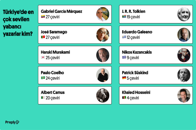 Preply, dünyanın en çok dile çevrilen kitaplarını listeledi